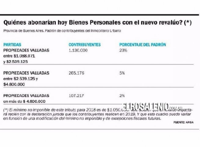 El 30% de los contribuyentes deberá tributar Bienes Personales El 30% de los contribuyentes deberá tributar Bienes Personales
