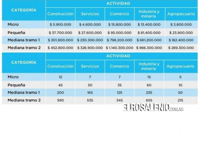 Nueva clasificación determina a la categoría Pyme Nueva clasificación determina a la categoría Pyme