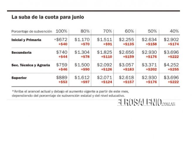 Vidal autorizó incremento en las cuotas de los colegios privados Vidal autorizó incremento en las cuotas de los colegios privados