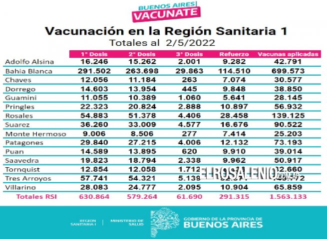 Coronel Rosales cuenta con casi 140 mil vacunas aplicadas contra Covid - 19