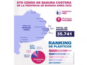 Basura en la costa bonaerense: El plástico está presente en 7 de cada 10 residuos
