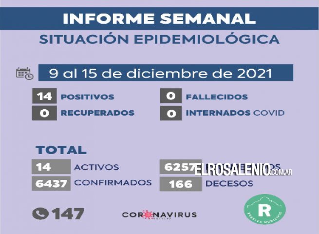 Nuevo parte epidemiológico: Rosales registró 14 casos positivos de Covid 19 