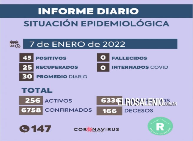 Este viernes se registraron 45 positivos y suman 257 los casos activos en Rosales