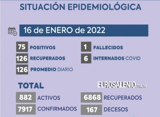 Covid: Una mujer fallecida, 75 positivos y 125 recuperados