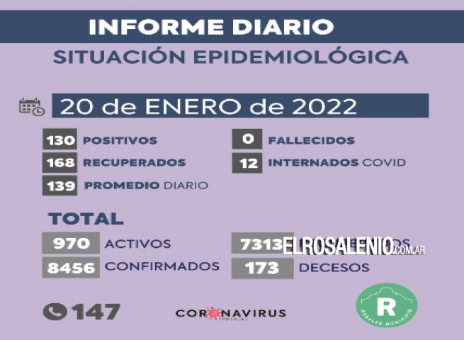 COVID 19: se registraron 130 casos positivos