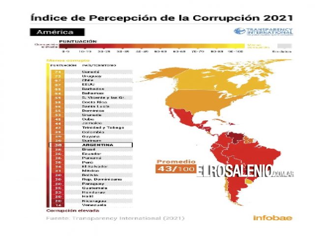 Argentina retrocedió 18 lugares en el ranking global que mide la corrupción