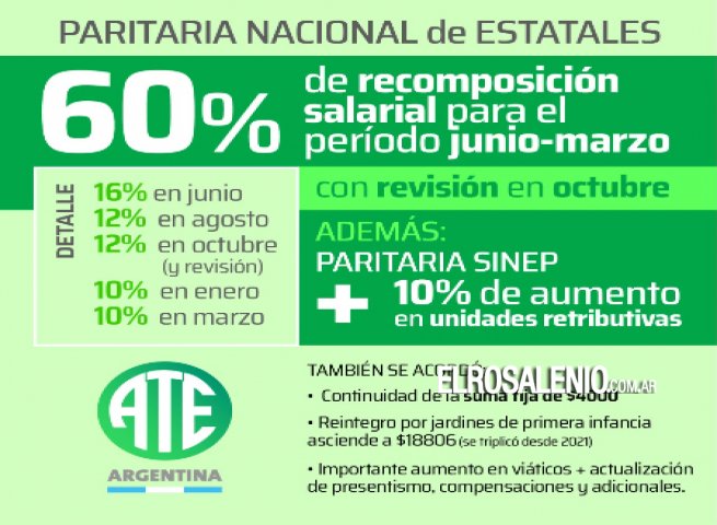 ATE: 60% de recomposición salarial para el período junio-marzo
