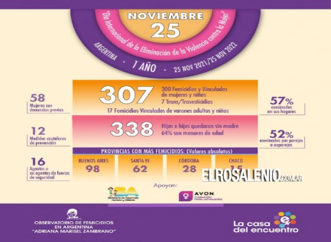 Día Internacional de la Eliminación de la Violencia contra la Mujer: Las cifras anuales