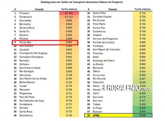 Ranking de boletos más caros del país: Punta Alta bajó, pero sigue en el Top10