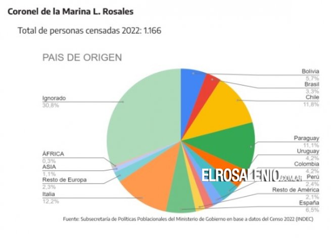 ¿Cuántos extranjeros hay en Coronel Rosales y de que países son? 