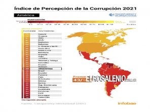 Argentina retrocedió 18 lugares en el ranking global que mide la corrupción